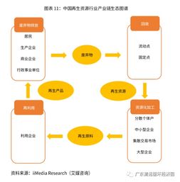 再生資源行業(yè) 市場持續(xù)加溫 在政策與社會(huì)資本的扶持下穩(wěn)步向前